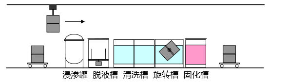 脱脂翻转型浸渗设备示意图2-1.png