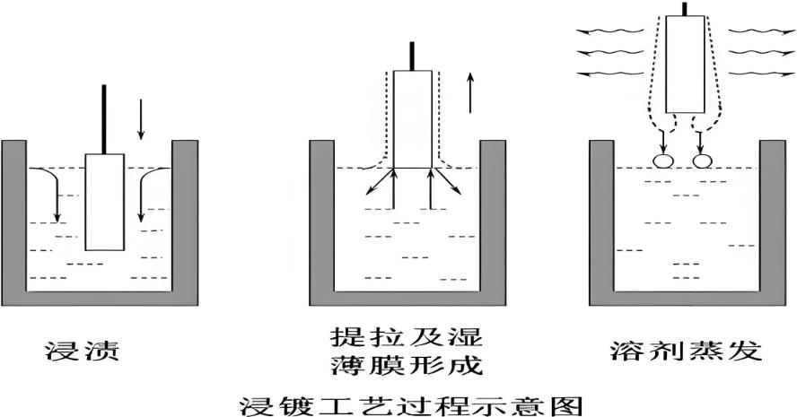 浸渍工艺.jpg